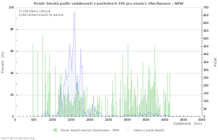 Grafy: Poměr blesků podle vzdálenosti