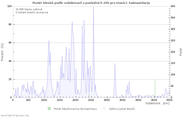 Grafy: Poměr blesků podle vzdálenosti