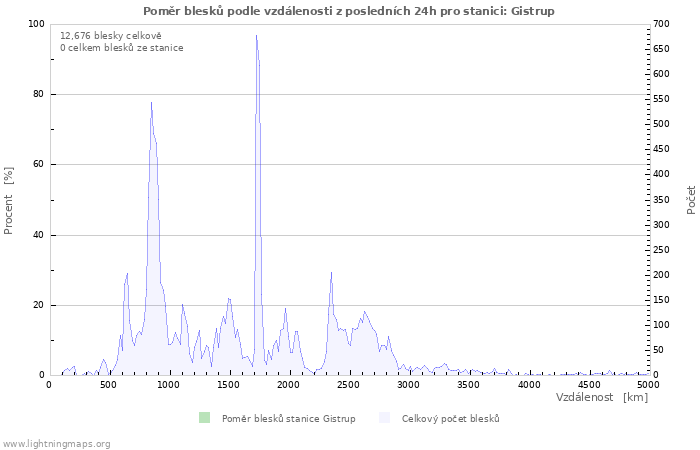 Grafy: Poměr blesků podle vzdálenosti