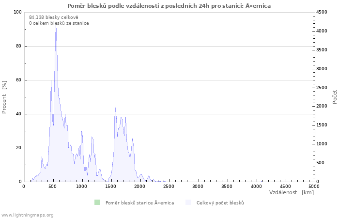 Grafy: Poměr blesků podle vzdálenosti