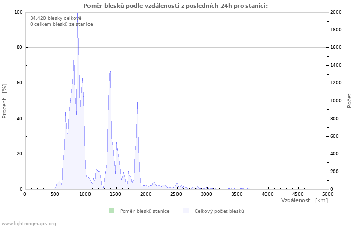 Grafy: Poměr blesků podle vzdálenosti