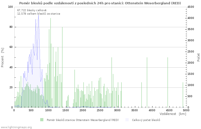 Grafy: Poměr blesků podle vzdálenosti