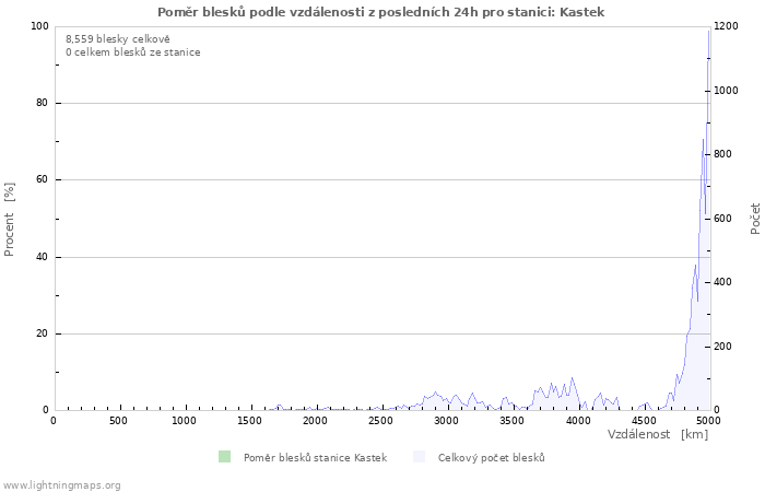 Grafy: Poměr blesků podle vzdálenosti