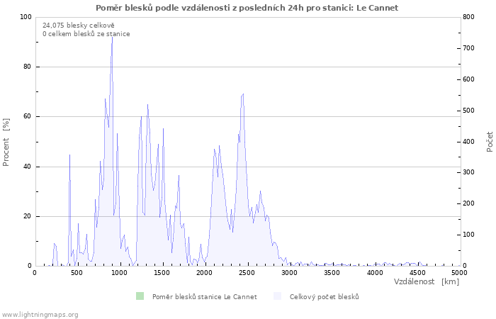 Grafy: Poměr blesků podle vzdálenosti
