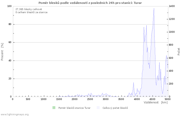 Grafy: Poměr blesků podle vzdálenosti