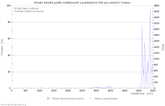 Grafy: Poměr blesků podle vzdálenosti