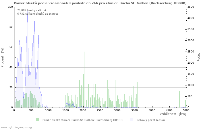 Grafy: Poměr blesků podle vzdálenosti