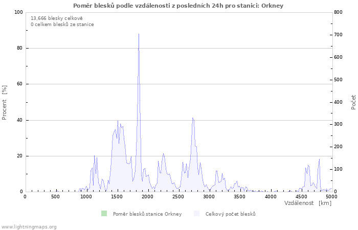 Grafy: Poměr blesků podle vzdálenosti