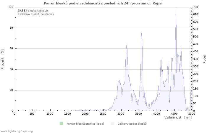 Grafy: Poměr blesků podle vzdálenosti