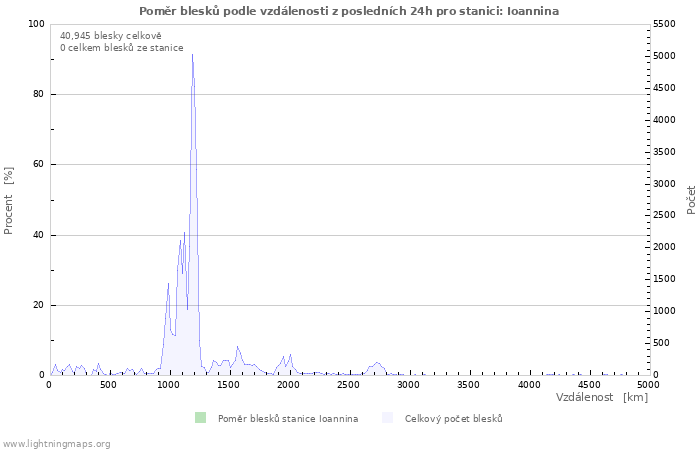 Grafy: Poměr blesků podle vzdálenosti