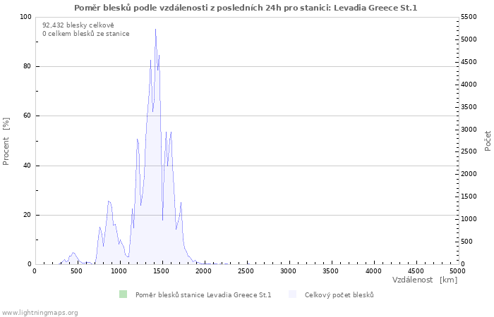 Grafy: Poměr blesků podle vzdálenosti