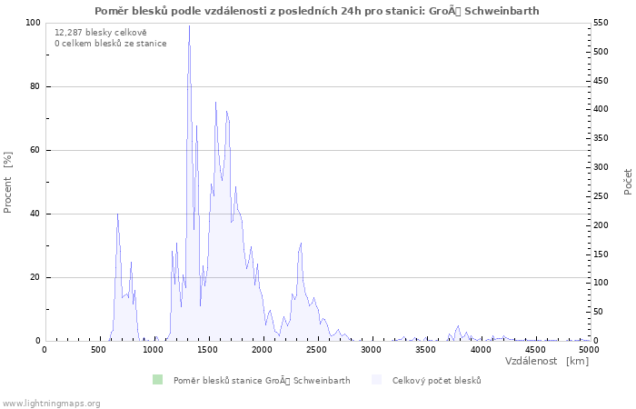 Grafy: Poměr blesků podle vzdálenosti