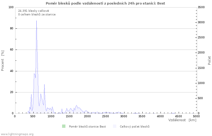 Grafy: Poměr blesků podle vzdálenosti