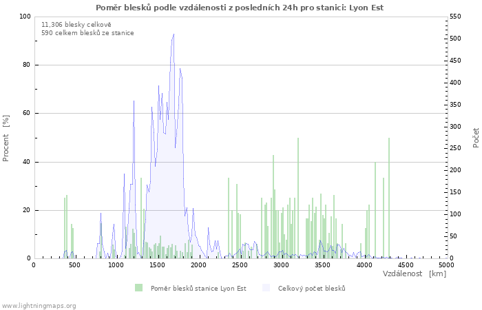 Grafy: Poměr blesků podle vzdálenosti