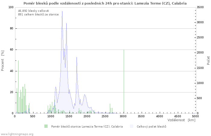 Grafy: Poměr blesků podle vzdálenosti