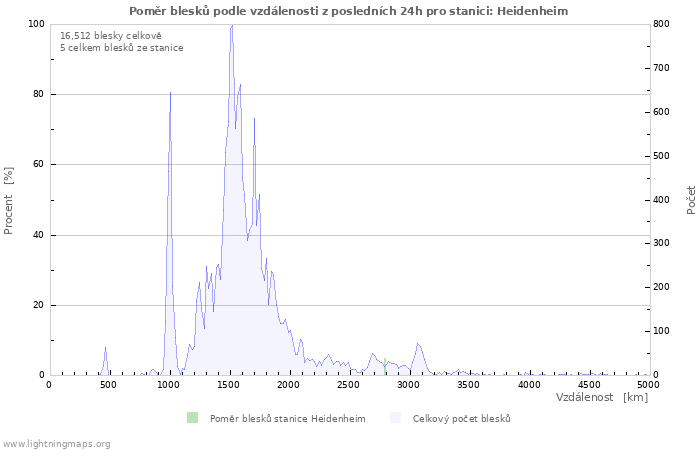 Grafy: Poměr blesků podle vzdálenosti