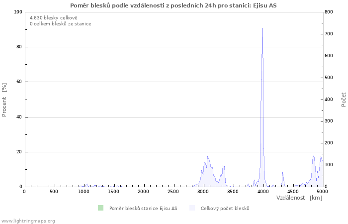 Grafy: Poměr blesků podle vzdálenosti