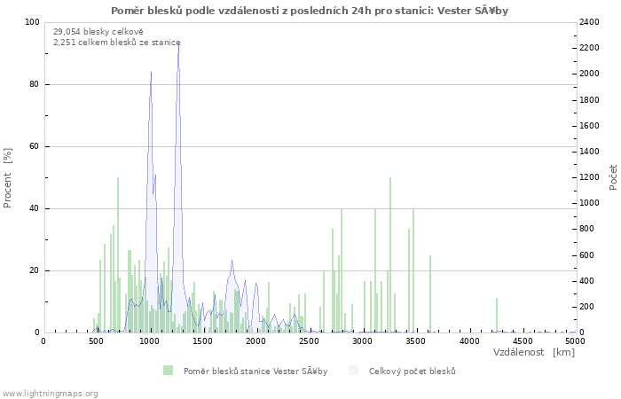 Grafy: Poměr blesků podle vzdálenosti