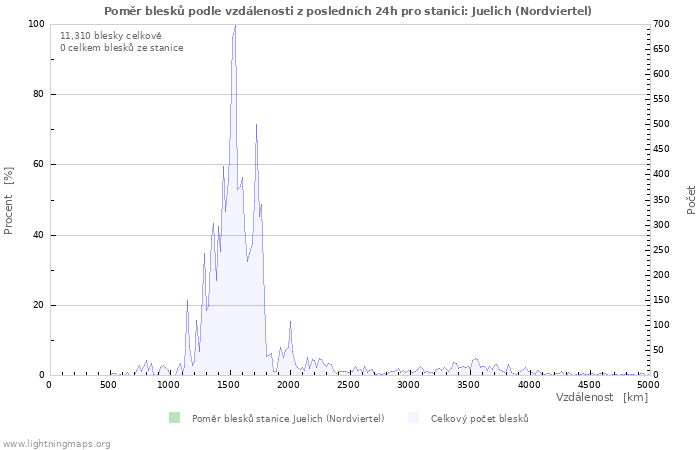Grafy: Poměr blesků podle vzdálenosti