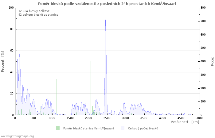 Grafy: Poměr blesků podle vzdálenosti