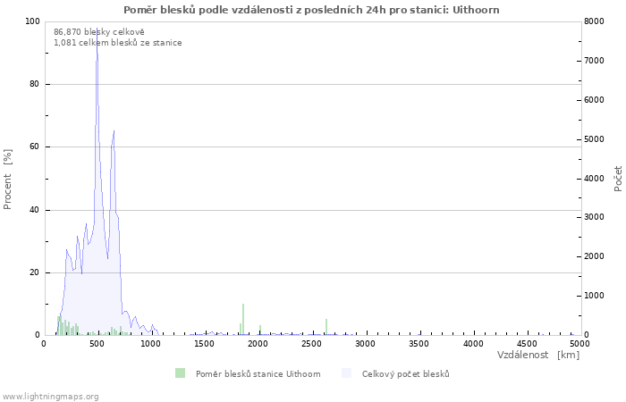 Grafy: Poměr blesků podle vzdálenosti