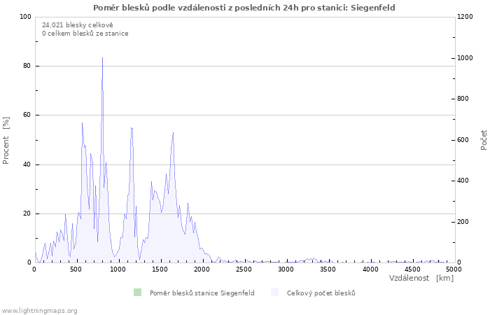 Grafy: Poměr blesků podle vzdálenosti