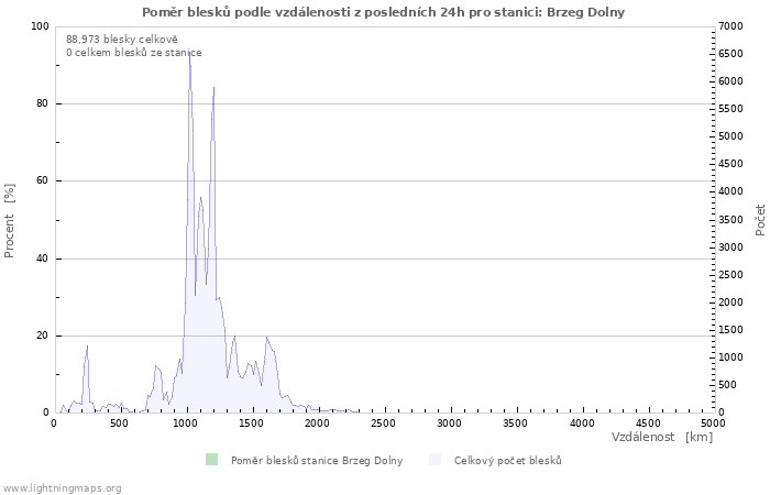 Grafy: Poměr blesků podle vzdálenosti