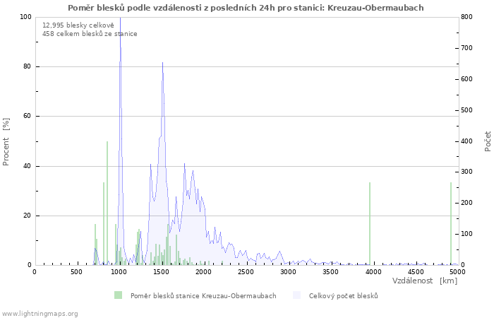 Grafy: Poměr blesků podle vzdálenosti