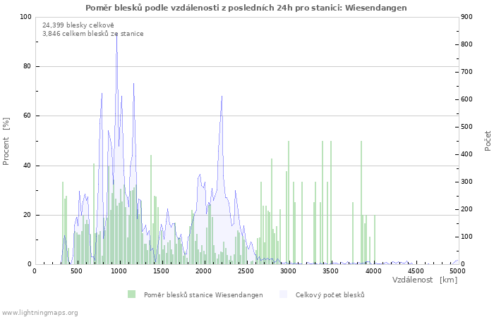 Grafy: Poměr blesků podle vzdálenosti