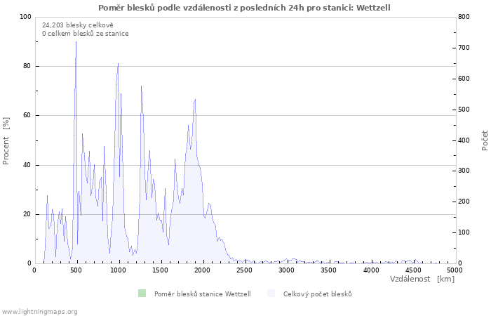 Grafy: Poměr blesků podle vzdálenosti