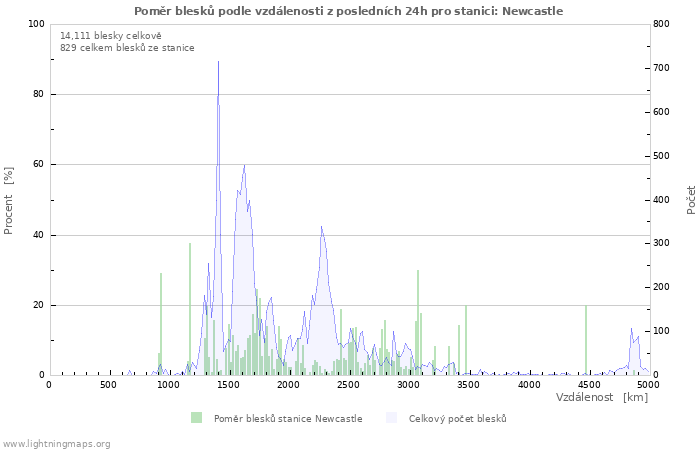 Grafy: Poměr blesků podle vzdálenosti