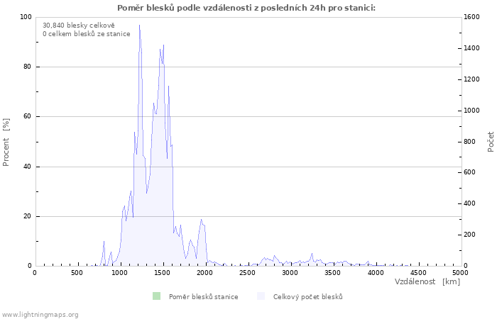 Grafy: Poměr blesků podle vzdálenosti