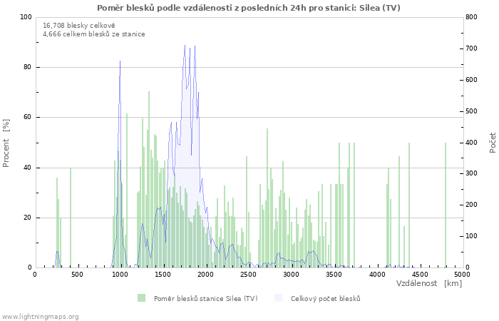 Grafy: Poměr blesků podle vzdálenosti