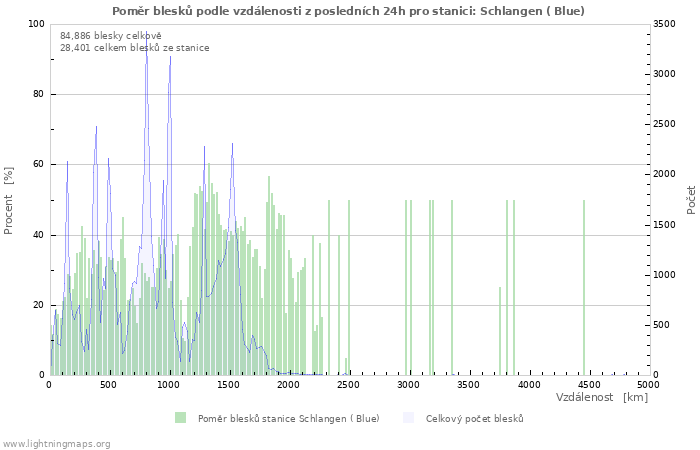 Grafy: Poměr blesků podle vzdálenosti