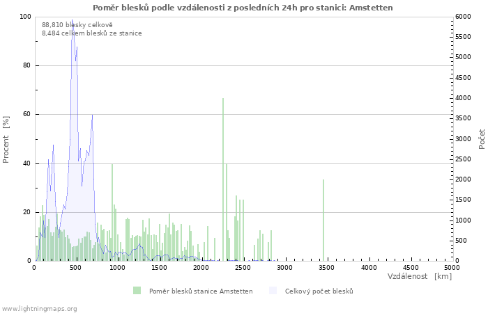 Grafy: Poměr blesků podle vzdálenosti