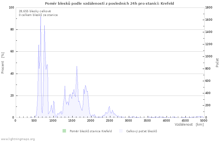 Grafy: Poměr blesků podle vzdálenosti