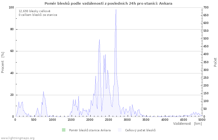 Grafy: Poměr blesků podle vzdálenosti