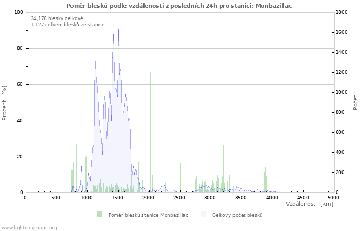 Grafy: Poměr blesků podle vzdálenosti