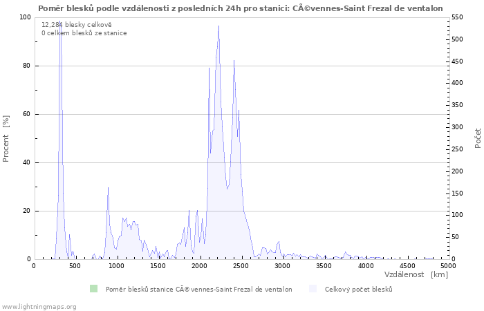 Grafy: Poměr blesků podle vzdálenosti