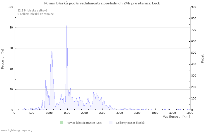 Grafy: Poměr blesků podle vzdálenosti