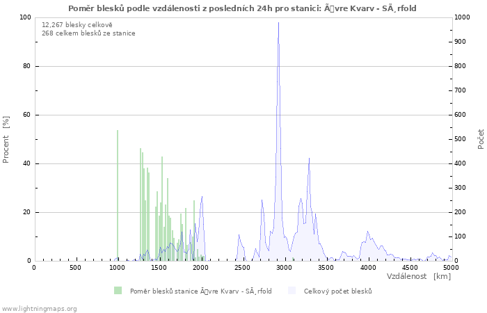 Grafy: Poměr blesků podle vzdálenosti