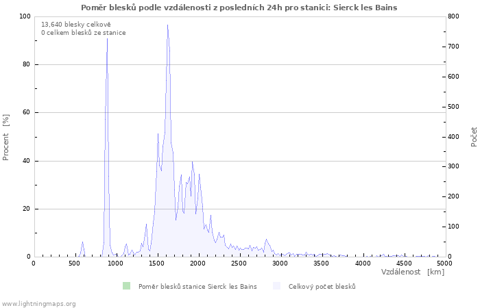 Grafy: Poměr blesků podle vzdálenosti