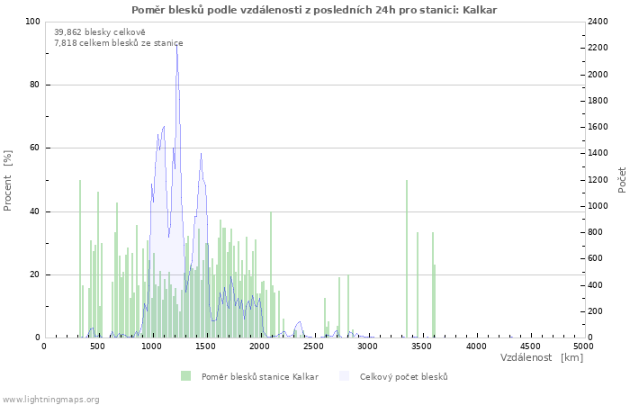 Grafy: Poměr blesků podle vzdálenosti