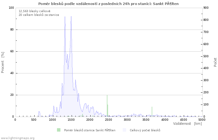 Grafy: Poměr blesků podle vzdálenosti