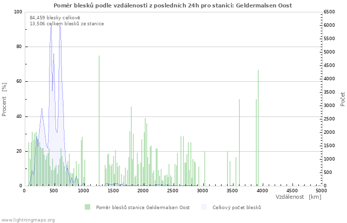 Grafy: Poměr blesků podle vzdálenosti