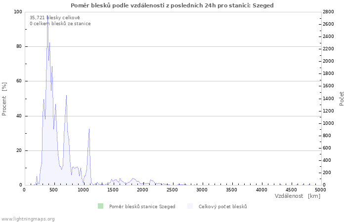 Grafy: Poměr blesků podle vzdálenosti