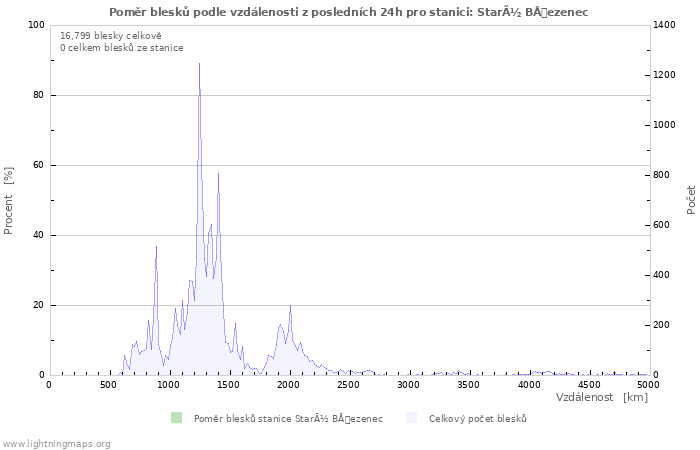 Grafy: Poměr blesků podle vzdálenosti