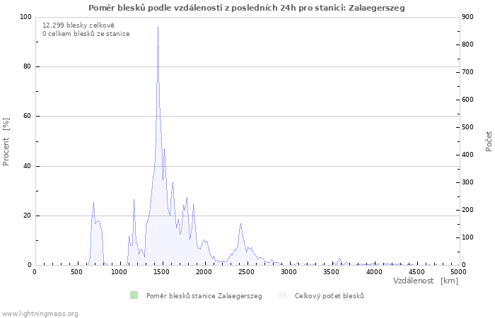 Grafy: Poměr blesků podle vzdálenosti