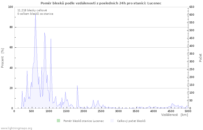 Grafy: Poměr blesků podle vzdálenosti