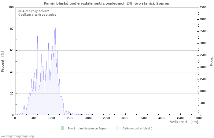 Grafy: Poměr blesků podle vzdálenosti